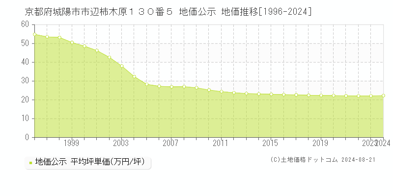 京都府城陽市市辺柿木原１３０番５ 公示地価 地価推移[1996-2019]