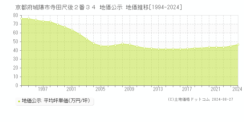 京都府城陽市寺田尺後２番３４ 公示地価 地価推移[1994-2024]