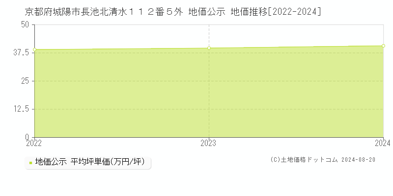 京都府城陽市長池北清水１１２番５外 地価公示 地価推移[2022-2023]