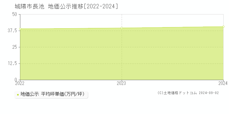 長池(城陽市)の公示地価推移グラフ(坪単価)[2022-2024年]