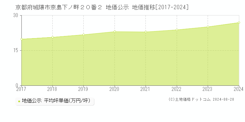 京都府城陽市奈島下ノ畔２０番２ 地価公示 地価推移[2017-2023]