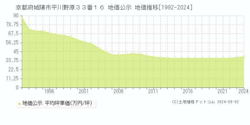 京都府城陽市平川野原３３番１６ 地価公示 地価推移[1992-2023]