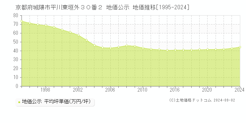 京都府城陽市平川東垣外３０番２ 公示地価 地価推移[1995-2024]