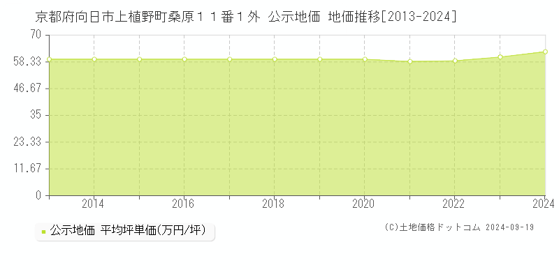 京都府向日市上植野町桑原１１番１外 公示地価 地価推移[2013-2024]