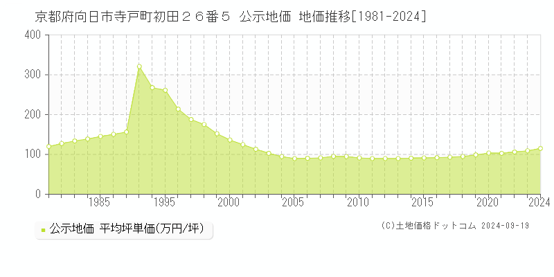 京都府向日市寺戸町初田２６番５ 公示地価 地価推移[1981-2024]