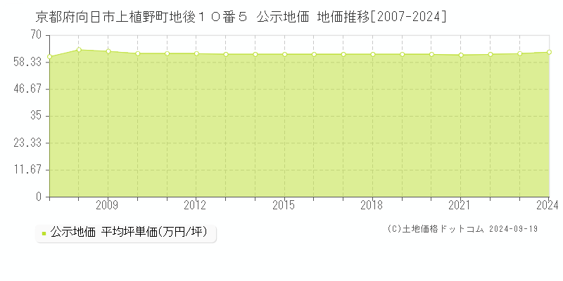 京都府向日市上植野町地後１０番５ 公示地価 地価推移[2007-2024]