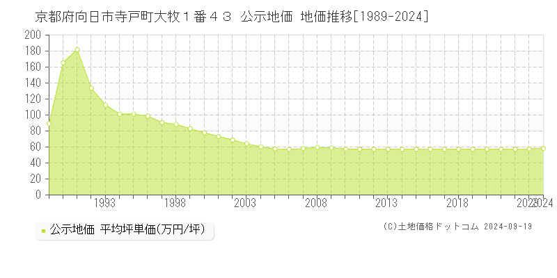 京都府向日市寺戸町大牧１番４３ 公示地価 地価推移[1989-2024]