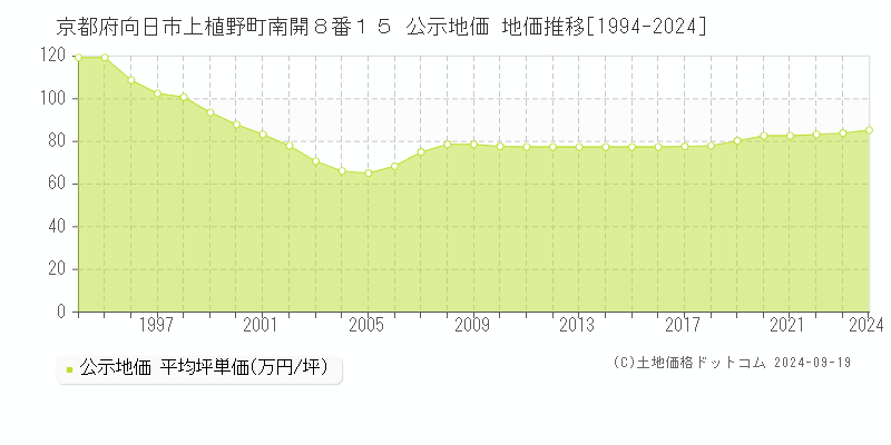 京都府向日市上植野町南開８番１５ 公示地価 地価推移[1994-2024]