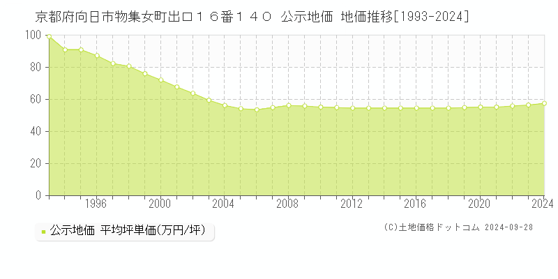 京都府向日市物集女町出口１６番１４０ 公示地価 地価推移[1993-2024]