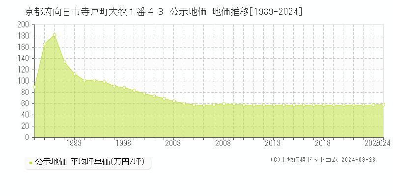 京都府向日市寺戸町大牧１番４３ 公示地価 地価推移[1989-2024]