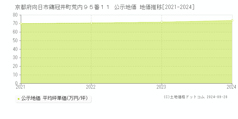 京都府向日市鶏冠井町荒内９５番１１ 公示地価 地価推移[2021-2024]