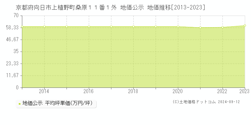 京都府向日市上植野町桑原１１番１外 地価公示 地価推移[2013-2023]