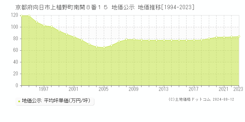 京都府向日市上植野町南開８番１５ 公示地価 地価推移[1994-2024]