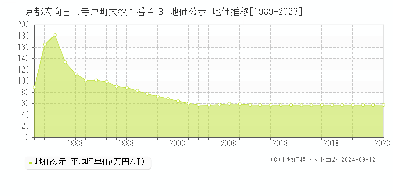 京都府向日市寺戸町大牧１番４３ 公示地価 地価推移[1989-2024]