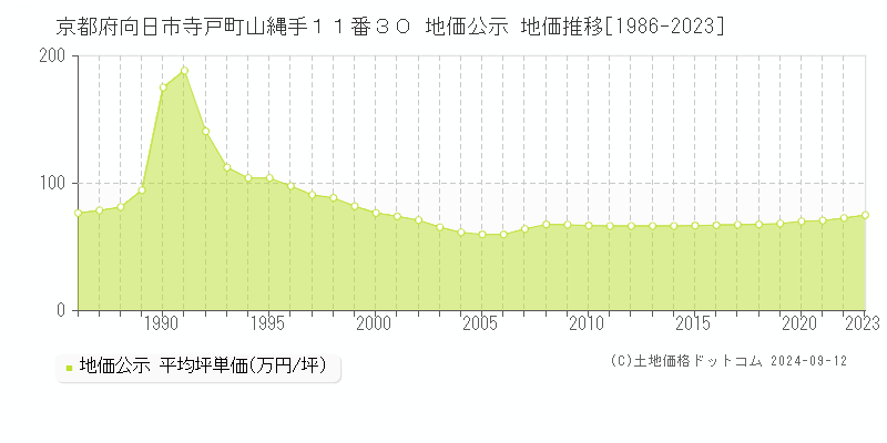 京都府向日市寺戸町山縄手１１番３０ 公示地価 地価推移[1986-2024]