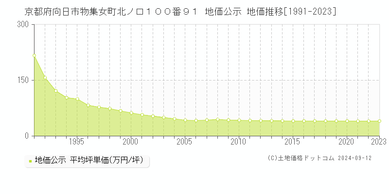 京都府向日市物集女町北ノ口１００番９１ 公示地価 地価推移[1991-2024]