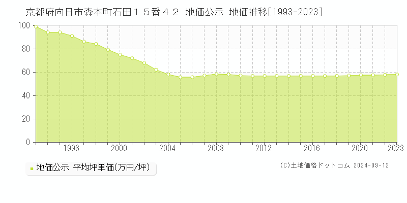 京都府向日市森本町石田１５番４２ 地価公示 地価推移[1993-2023]