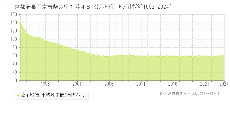 京都府長岡京市柴の里１番４８ 公示地価 地価推移[1992-2024]