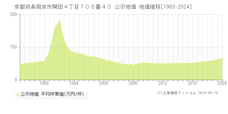 京都府長岡京市開田４丁目７０８番４３ 公示地価 地価推移[1983-2024]