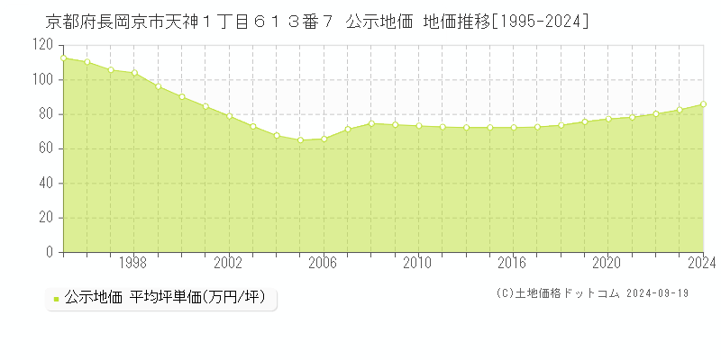 京都府長岡京市天神１丁目６１３番７ 公示地価 地価推移[1995-2024]