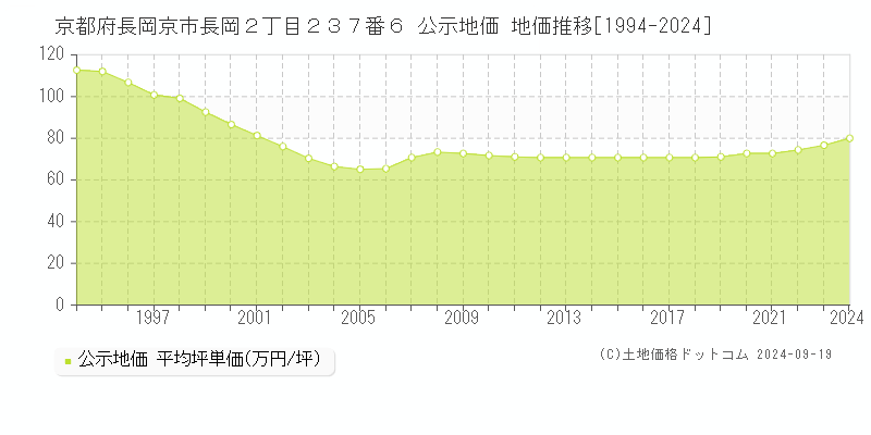 京都府長岡京市長岡２丁目２３７番６ 公示地価 地価推移[1994-2024]