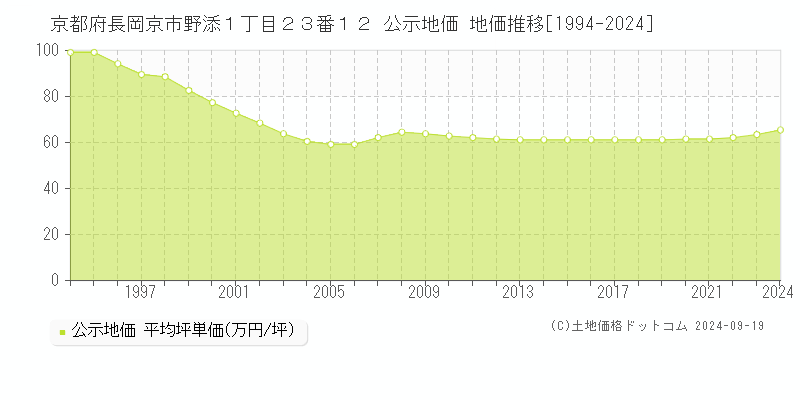 京都府長岡京市野添１丁目２３番１２ 公示地価 地価推移[1994-2024]