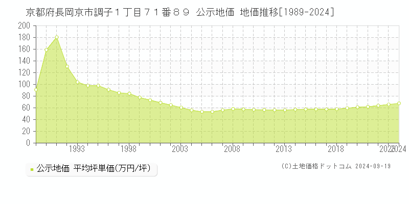 京都府長岡京市調子１丁目７１番８９ 公示地価 地価推移[1989-2024]