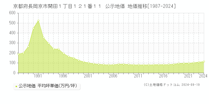 京都府長岡京市開田１丁目１２１番１１ 公示地価 地価推移[1987-2024]