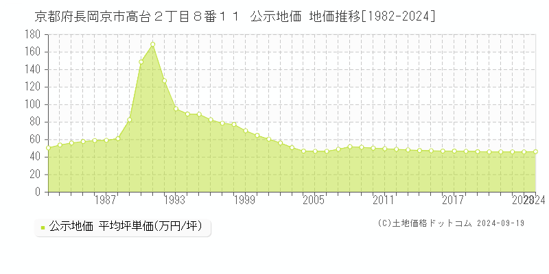 京都府長岡京市高台２丁目８番１１ 公示地価 地価推移[1982-2024]