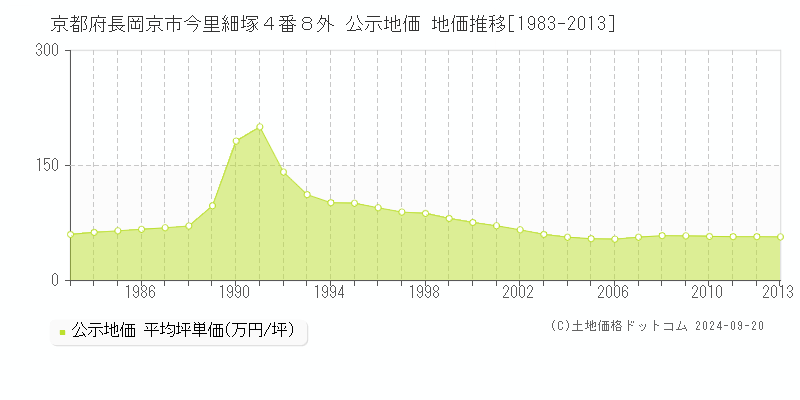 京都府長岡京市今里細塚４番８外 公示地価 地価推移[1983-2009]