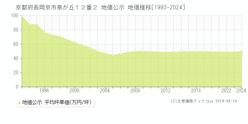 京都府長岡京市泉が丘１２番２ 公示地価 地価推移[1993-2019]