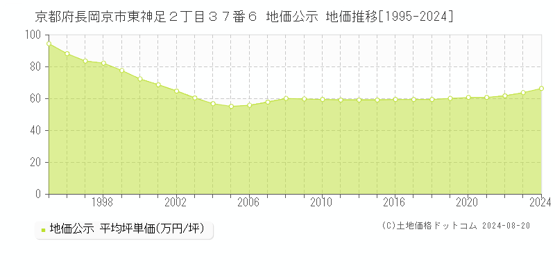 京都府長岡京市東神足２丁目３７番６ 公示地価 地価推移[1995-2009]