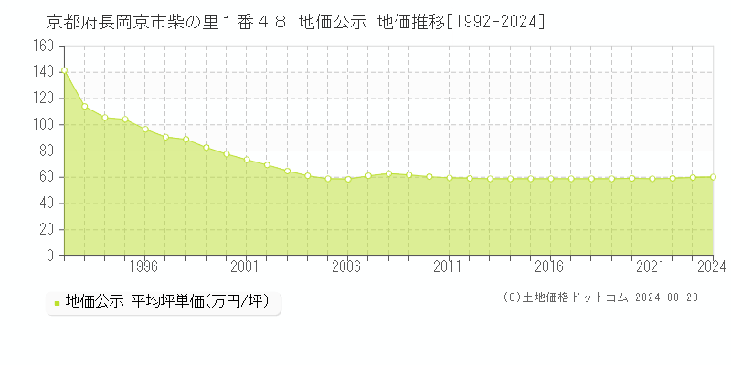 京都府長岡京市柴の里１番４８ 公示地価 地価推移[1992-2010]