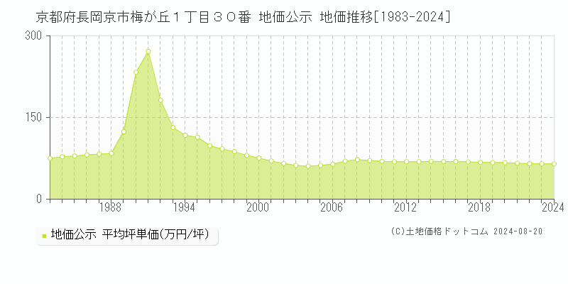 京都府長岡京市梅が丘１丁目３０番 公示地価 地価推移[1983-2022]