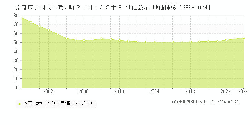 京都府長岡京市滝ノ町２丁目１０８番３ 公示地価 地価推移[1999-2013]