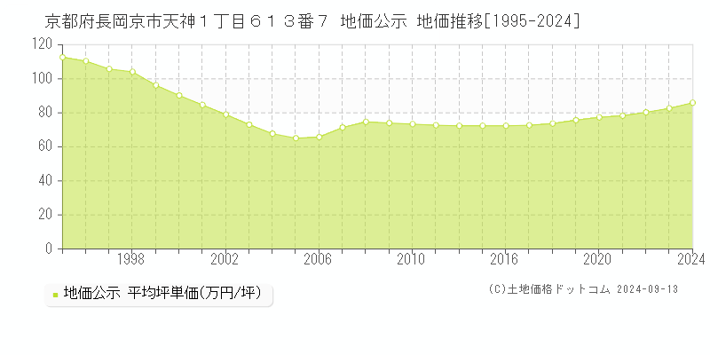 京都府長岡京市天神１丁目６１３番７ 公示地価 地価推移[1995-2022]