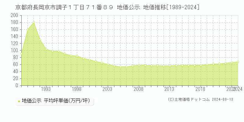 京都府長岡京市調子１丁目７１番８９ 地価公示 地価推移[1989-2022]