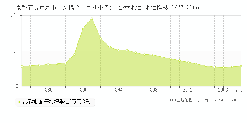 京都府長岡京市一文橋２丁目４番５外 公示地価 地価推移[1983-2008]