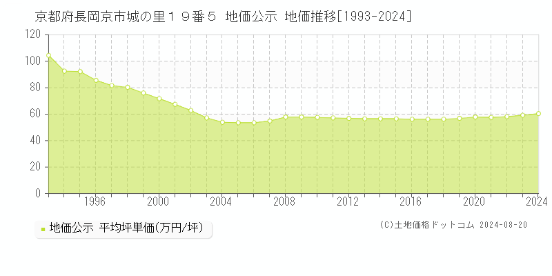 京都府長岡京市城の里１９番５ 公示地価 地価推移[1993-2022]