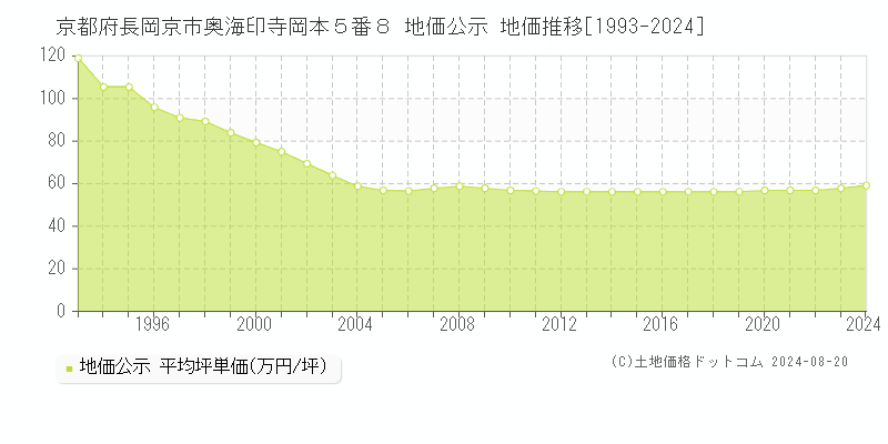 京都府長岡京市奥海印寺岡本５番８ 公示地価 地価推移[1993-2017]