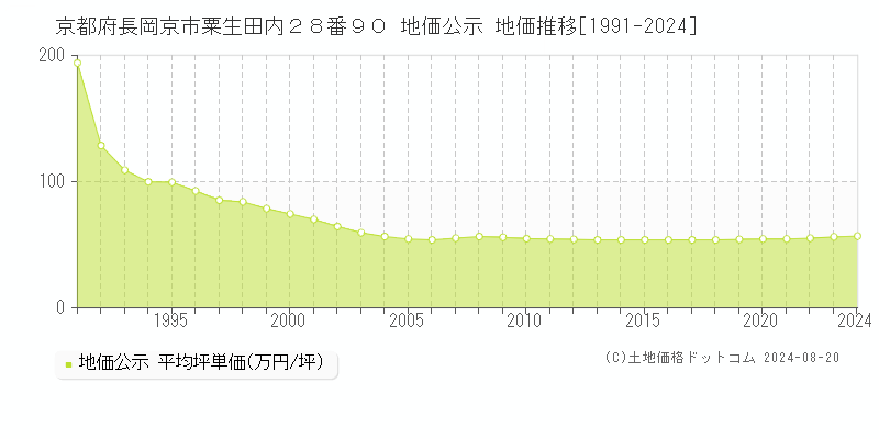 京都府長岡京市粟生田内２８番９０ 公示地価 地価推移[1991-2023]