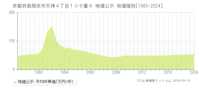 京都府長岡京市天神４丁目１０６番６ 公示地価 地価推移[1983-2008]