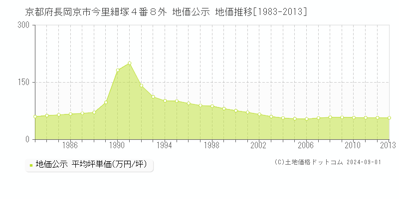 京都府長岡京市今里細塚４番８外 地価公示 地価推移[1983-2013]