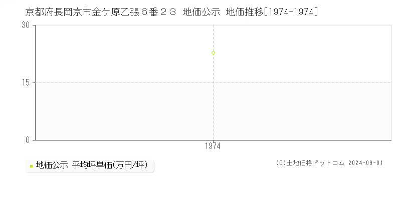 京都府長岡京市金ケ原乙張６番２３ 地価公示 地価推移[1974-1974]