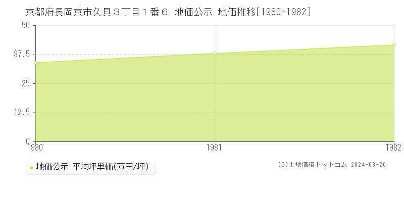 京都府長岡京市久貝３丁目１番６ 公示地価 地価推移[1980-1982]