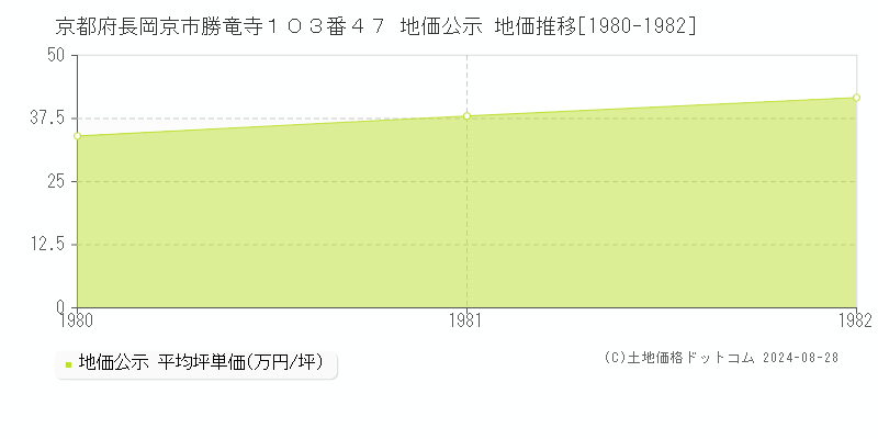 京都府長岡京市勝竜寺１０３番４７ 地価公示 地価推移[1980-1982]