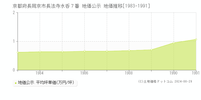 京都府長岡京市長法寺水呑７番 公示地価 地価推移[1983-1991]