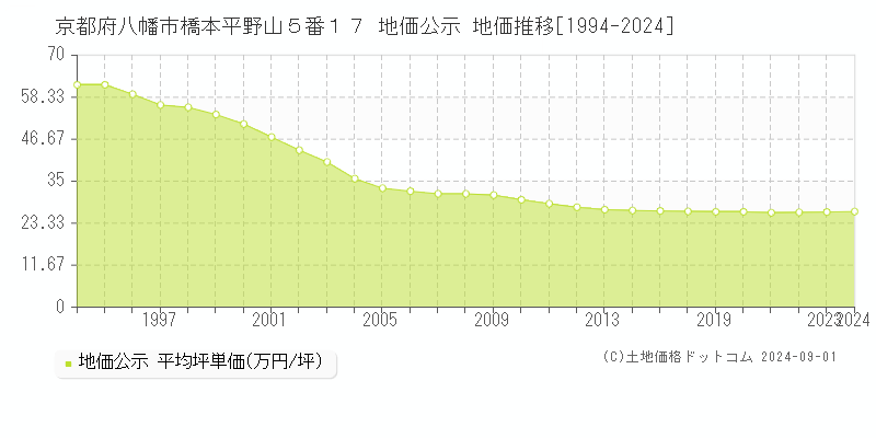 京都府八幡市橋本平野山５番１７ 公示地価 地価推移[1994-2009]