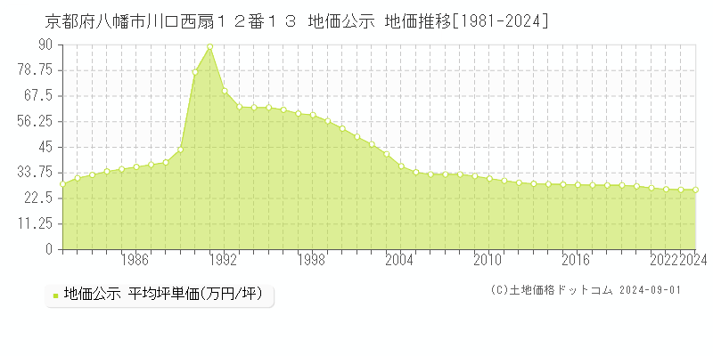 京都府八幡市川口西扇１２番１３ 公示地価 地価推移[1981-2014]