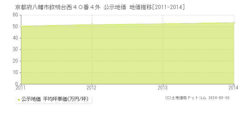 京都府八幡市欽明台西４０番４外 公示地価 地価推移[2011-2014]